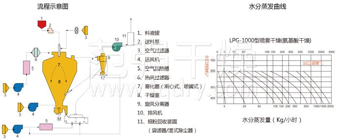 離心噴霧干燥機(jī)