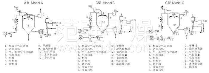 中藥浸膏噴霧干燥機結(jié)構(gòu)示意圖